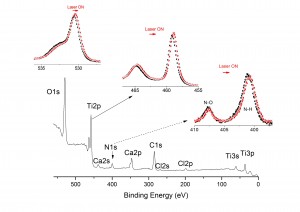XPS analysis result of titanium dioxide films which is dipped into ammonia solution and washed.  It contains chemical compositions of the films and also photoinduced binding energy shift to the higher energy which indicates the p-type semiconductor. 
